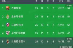 开云体育中国-包含巴萨主场大胜，独占西甲联赛头名的词条