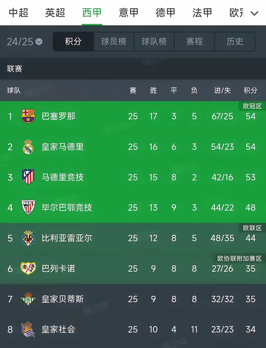 包含巴萨主场大胜，独占西甲联赛头名的词条